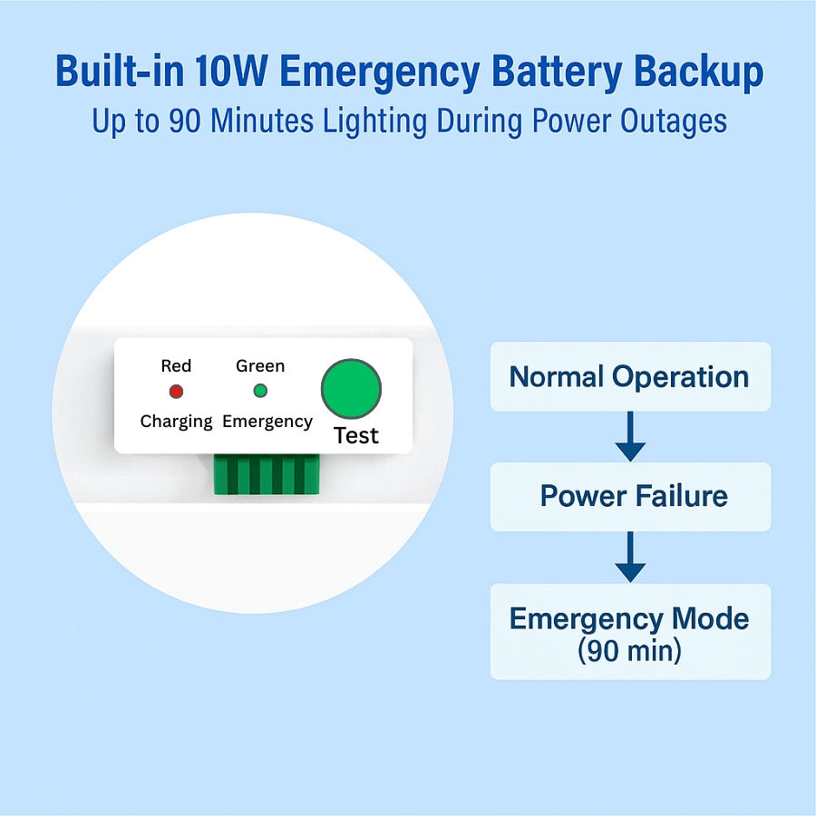 Diagram of a built-in emergency battery backup system with LED indicators on a blue background at SwitchToLED