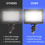 LED flood light comparison showing 70 percent energy savings and 50000 hour lifespan compared to traditional lighting