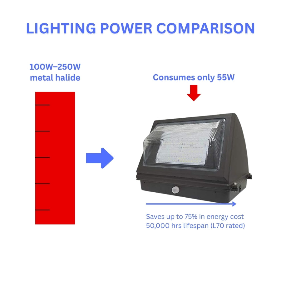 Comparison of metal halide and LED flood light with energy savings text on a white background