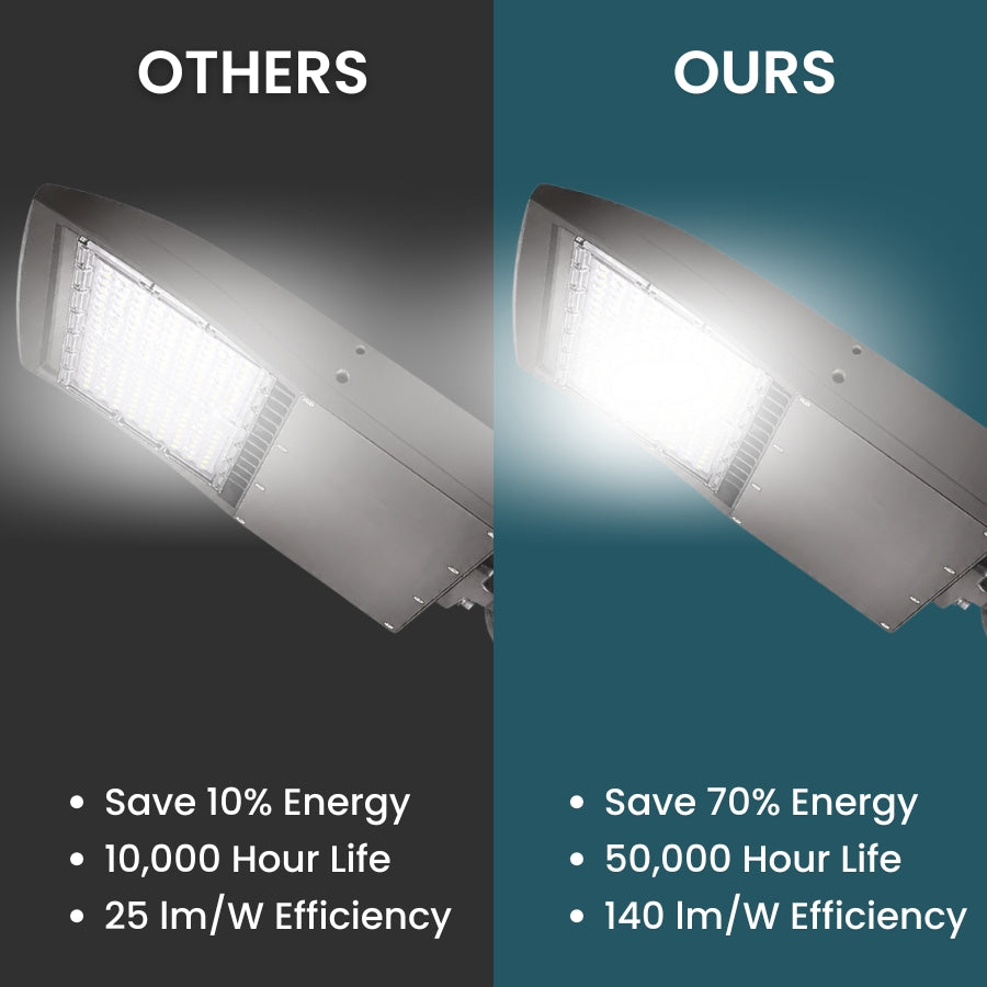Comparison of two street lights labeled 'Others' and 'Ours' with energy savings and efficiency details.