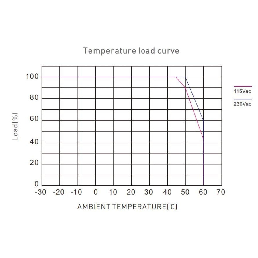 12V LED Power Supply temperature load curve at switch to led