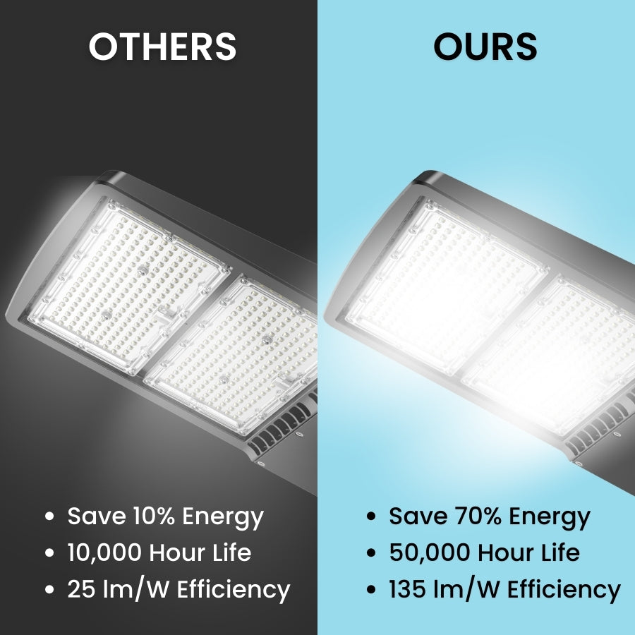 300W LED parking lot light vs metal halide 70 percent energy savings 50,000 hour lifespan at switchtoled.com