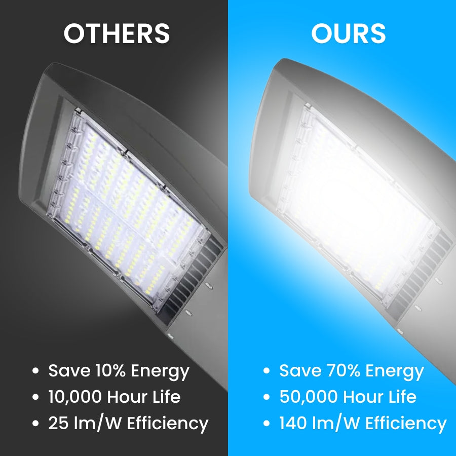 Energy efficiency comparison showing bronze LED parking lot light saving up to 70 percent energy.