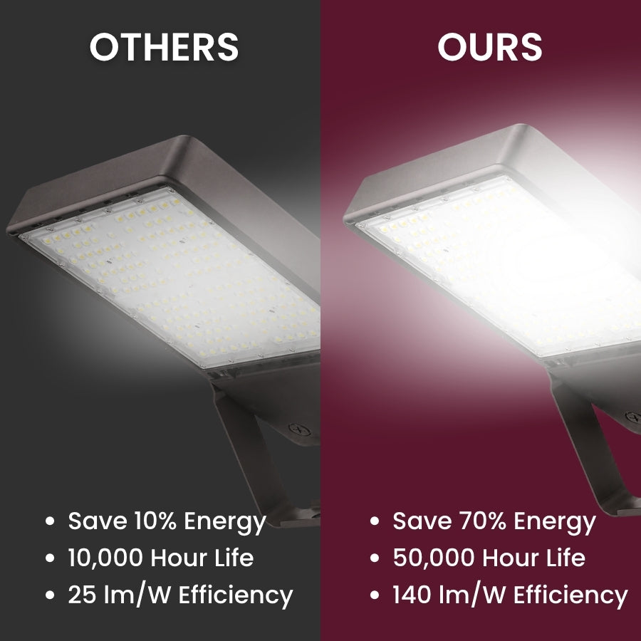 Comparison highlighting superior performance with up to 70% energy savings, 50,000-hour lifespan, and significantly higher luminous efficiency.
