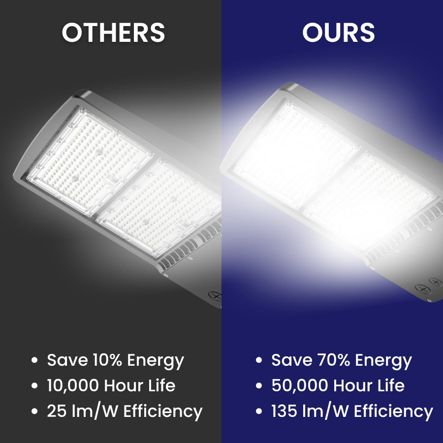 Comparison of standard lighting vs 300W LED flood light highlighting 70% energy savings, 50,000-hour lifespan, and high efficiency