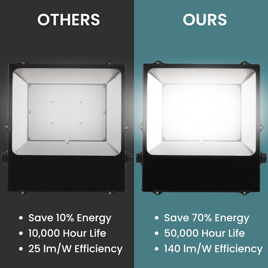 LED flood light comparison energy saving 70 percent efficiency 140 lm per watt vs traditional lighting