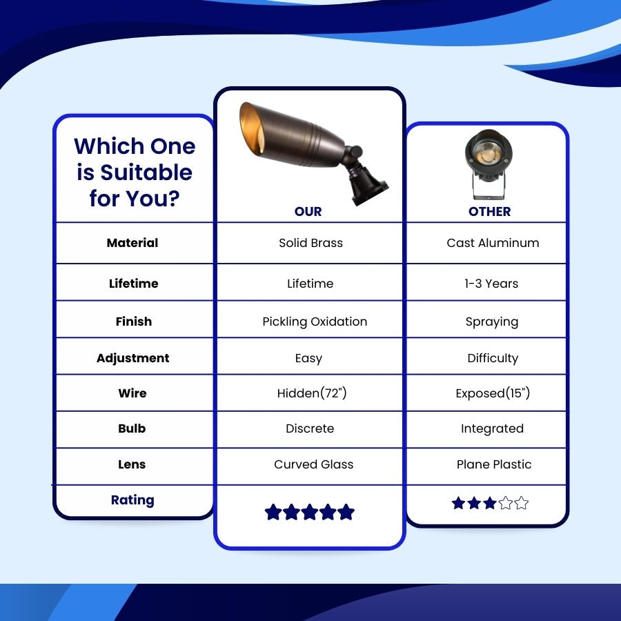 comparision of Low Voltage Landscape Spotlights 