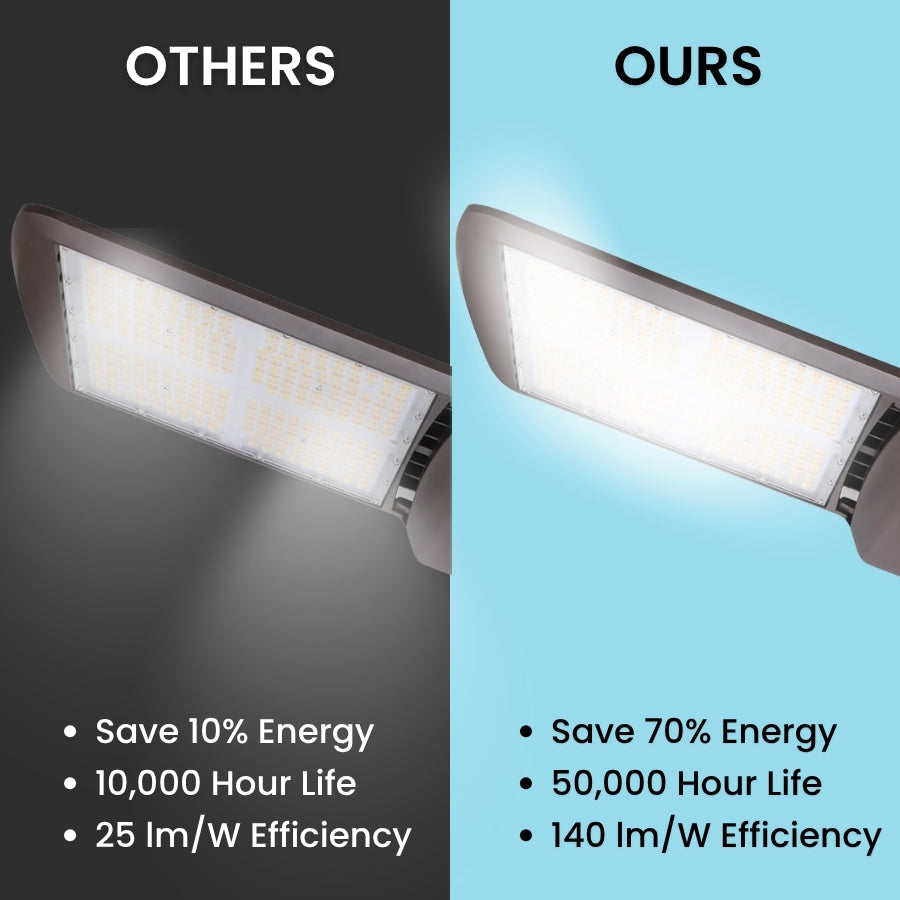 LED parking lot light compared to 1000W metal halide showing higher efficiency and lower energy consumption
